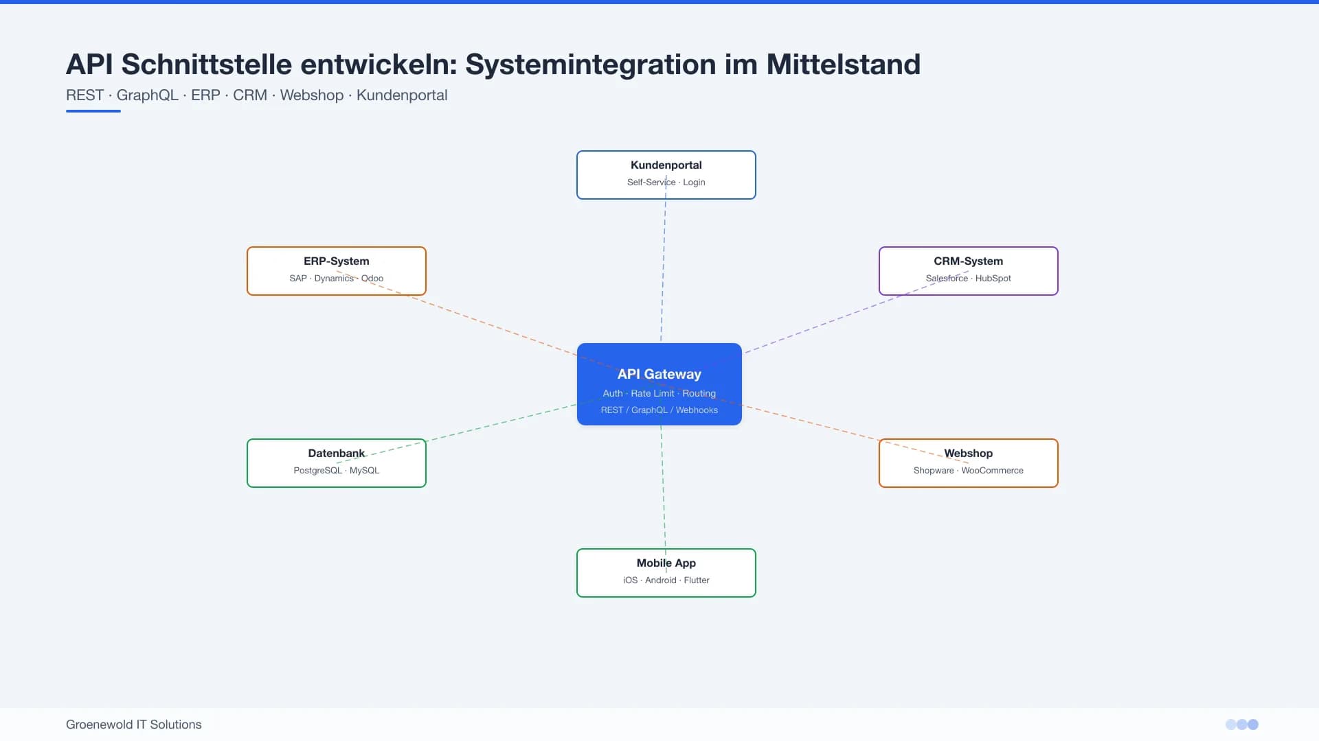 Node.js API-Dashboard – Endpoints, Latenz, Fehlerrate und Auth-Status im Monitoring