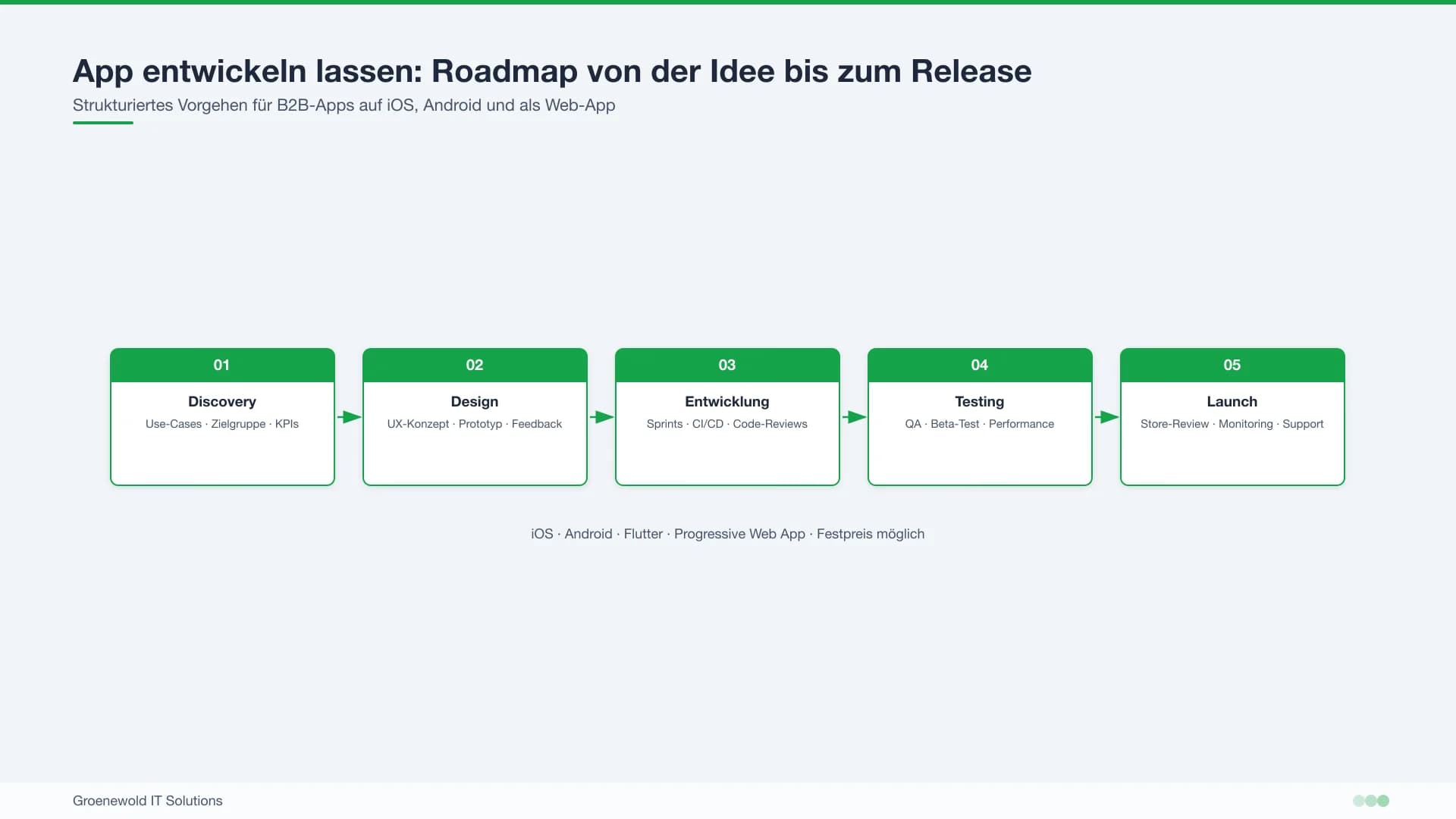 App-Entwicklung Roadmap – Planung, Design, Entwicklung, Test und Store-Launch für React Native