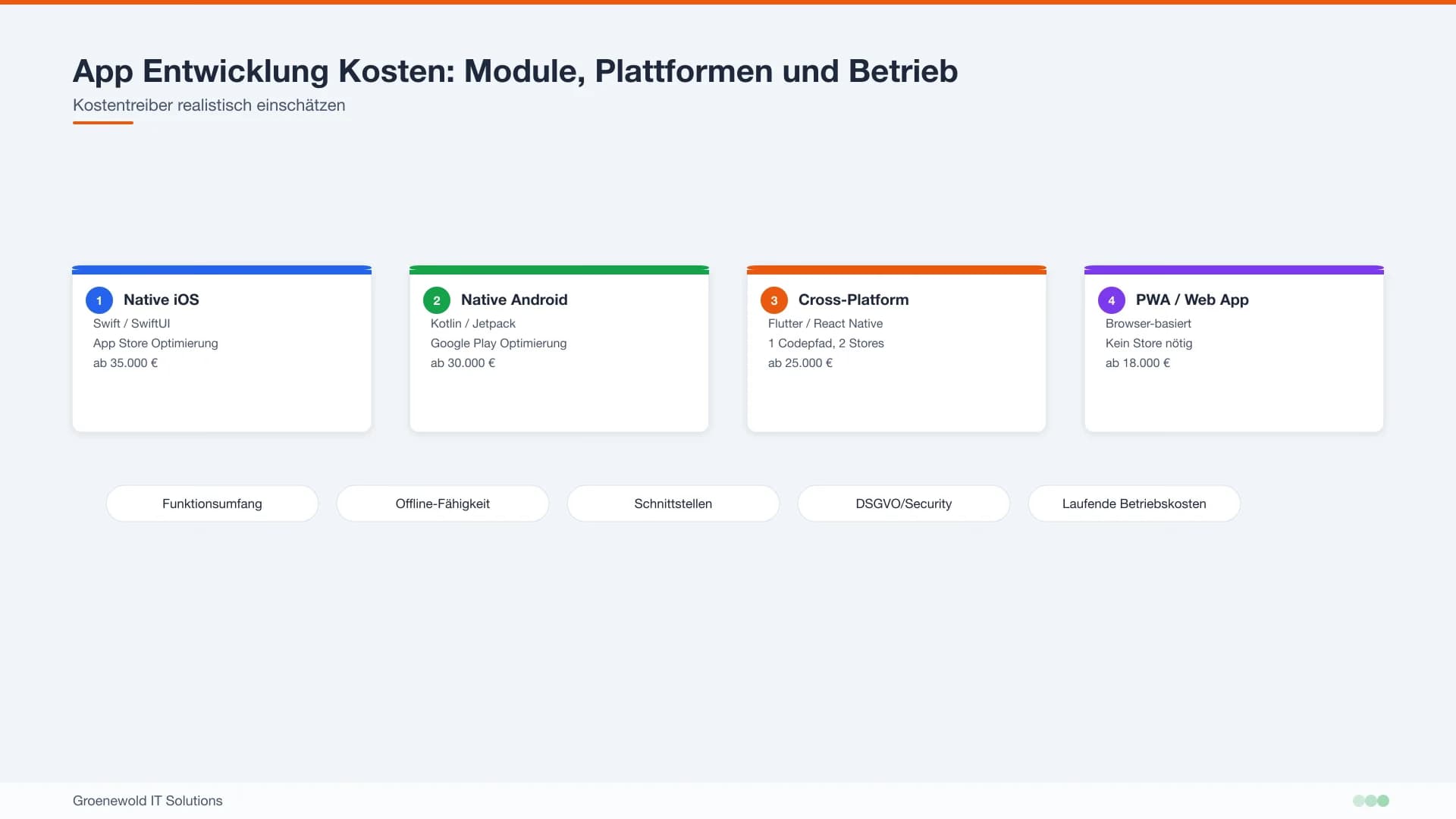 Module und Faktoren der App Entwicklung Kosten