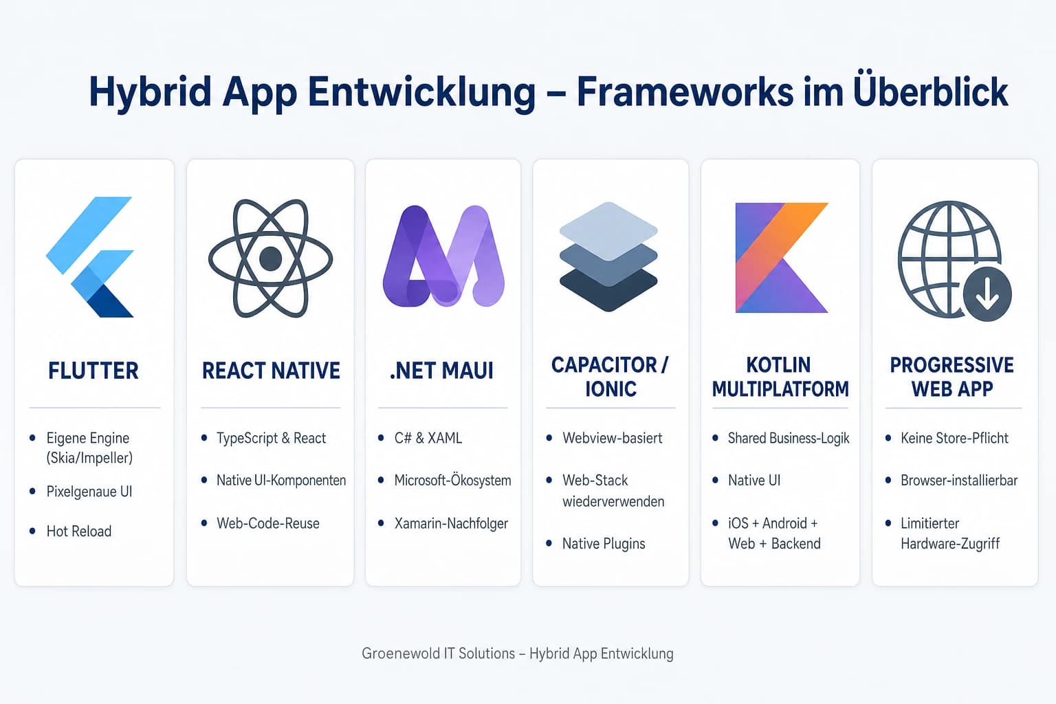 Framework-Vergleich für Cross-Platform-Apps – React Native, Flutter, Capacitor und native Entwicklung