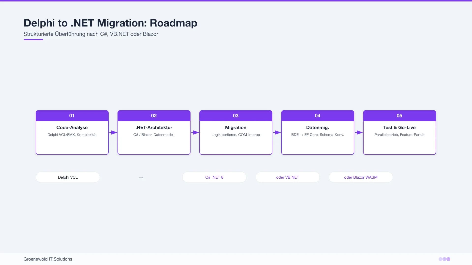 Delphi to .NET Migration Roadmap mit Codeanalyse Architektur und Testphase