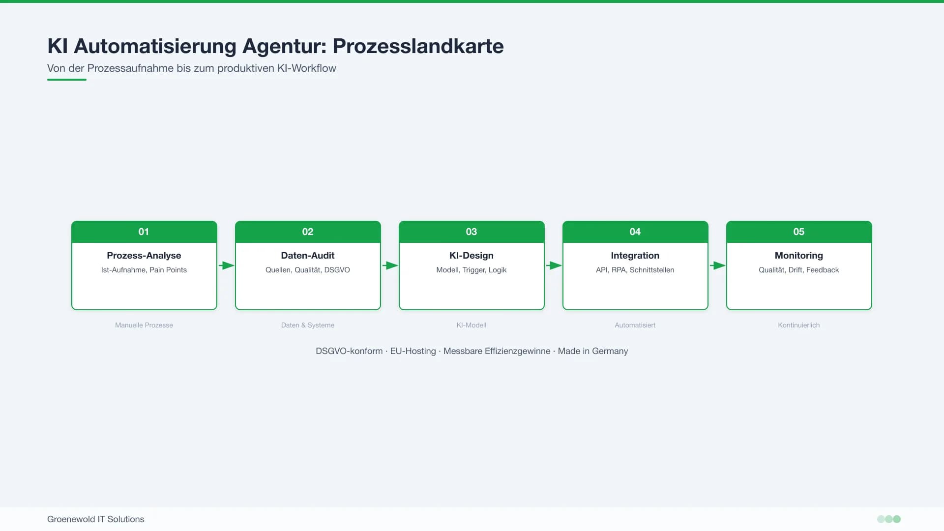 KI Automatisierung Agentur verbindet Prozesse Daten Systeme und menschliche Freigaben