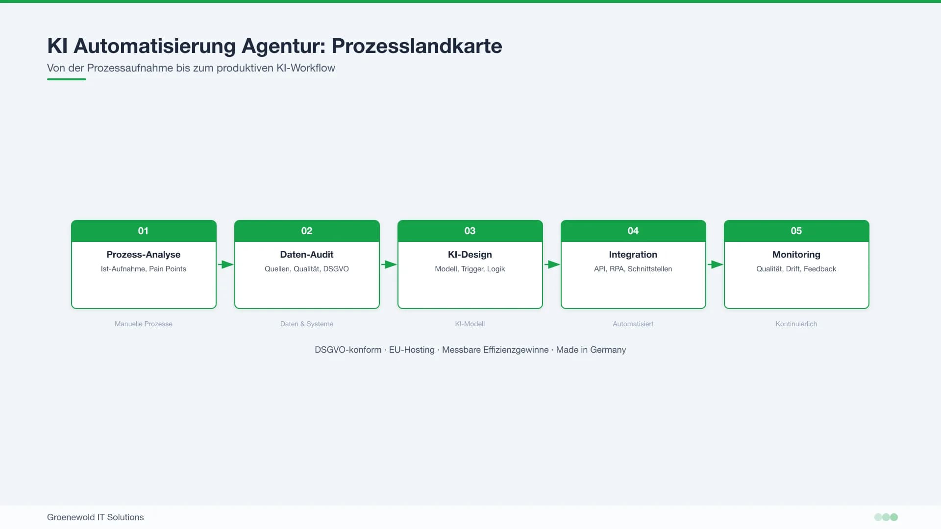 KI Automatisierung Agentur verbindet Prozesse Daten Systeme und menschliche Freigaben