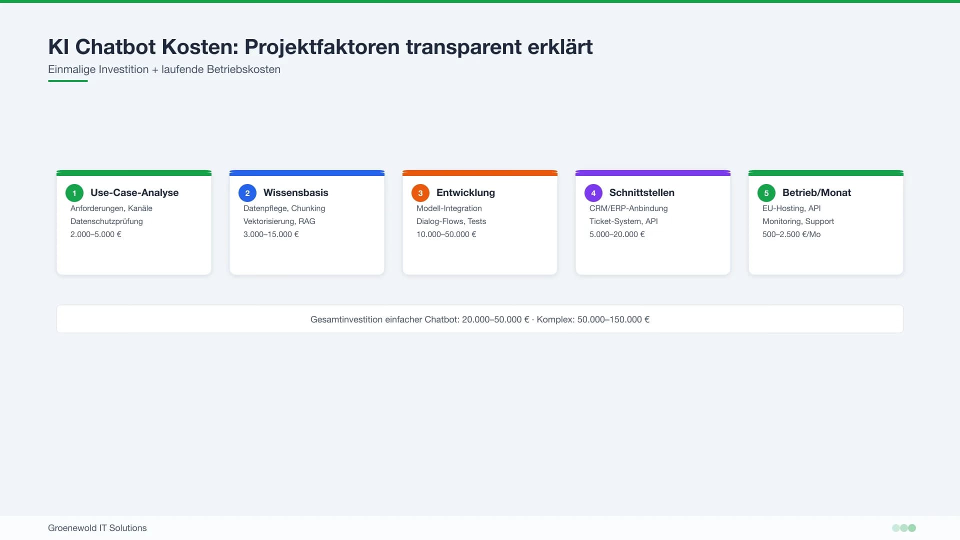 KI Chatbot Kosten nach Wissensbasis Schnittstellen Datenschutz Betrieb und Monitoring