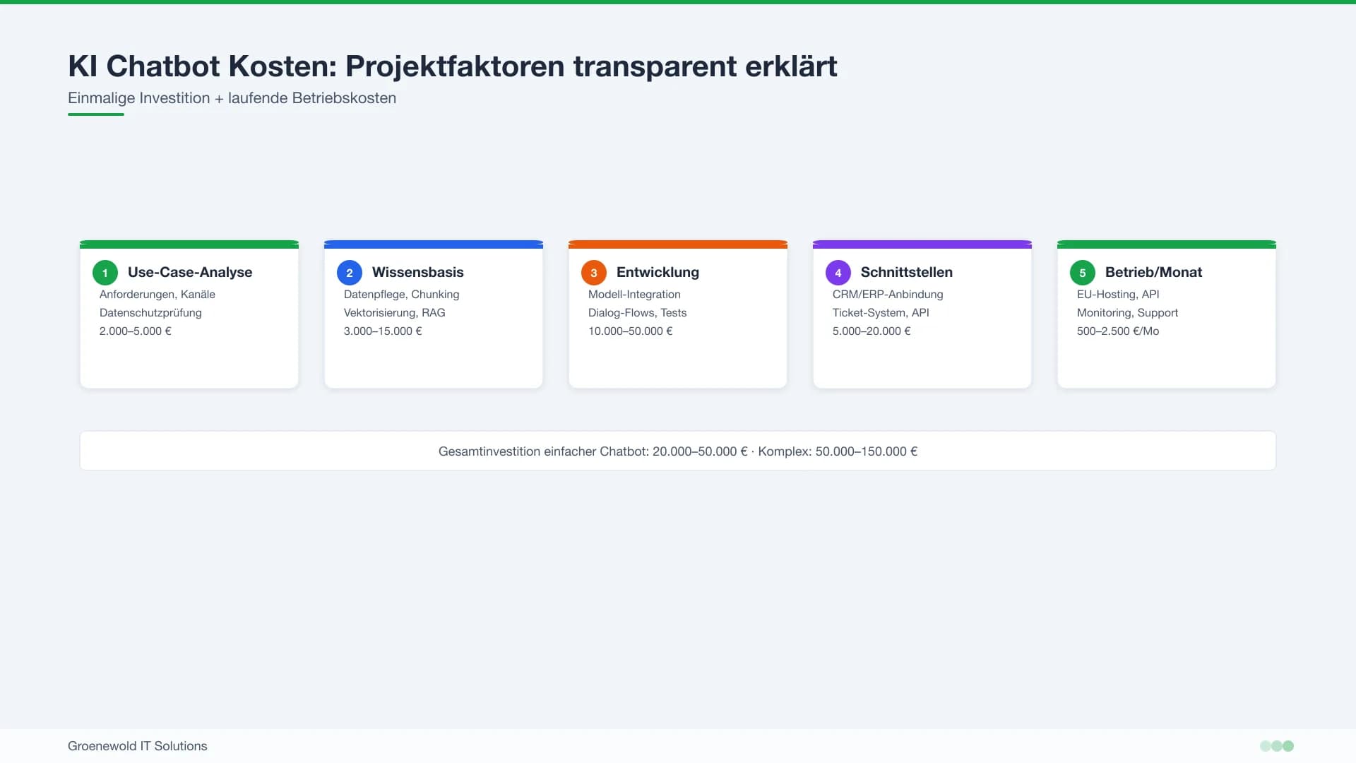 KI Chatbot Kosten nach Wissensbasis Schnittstellen Datenschutz Betrieb und Monitoring