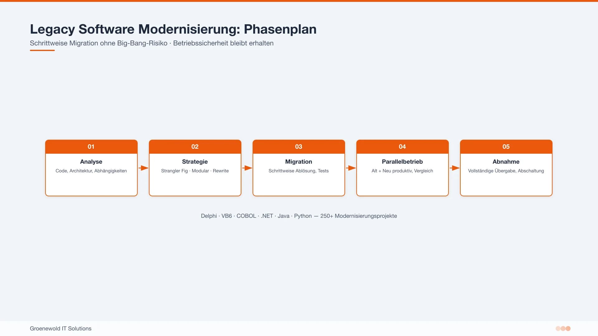Phasen der Legacy Software Modernisierung von Analyse bis Betrieb