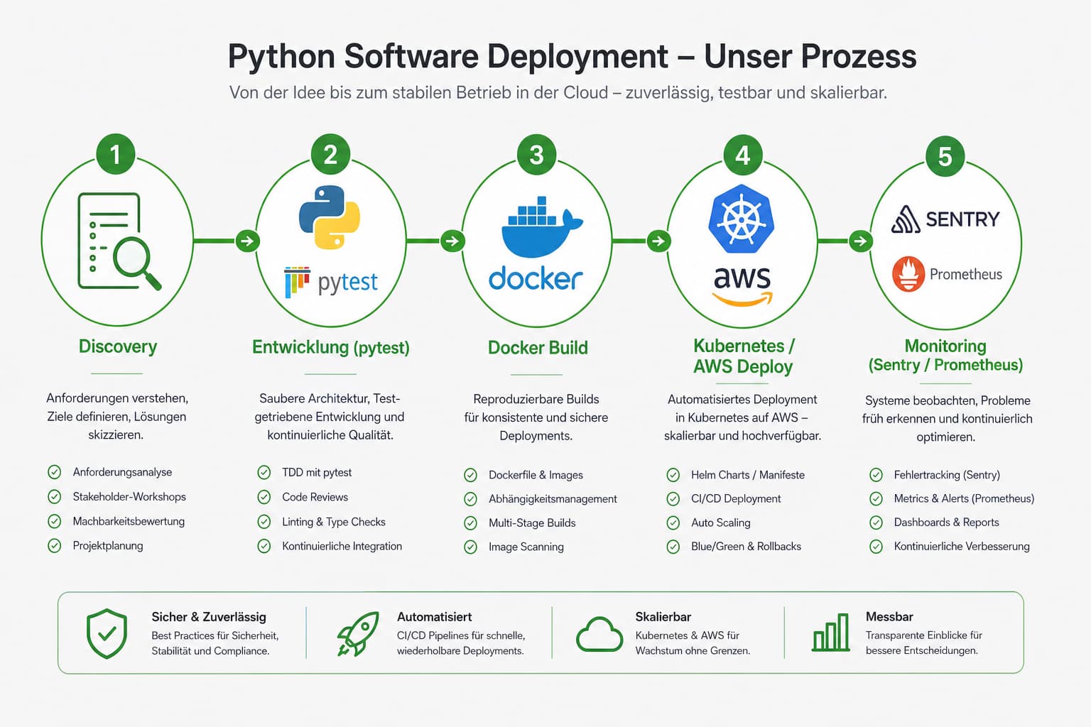 Python-Deployment-Prozess: Discovery, Entwicklung mit pytest, Docker, Kubernetes und Monitoring