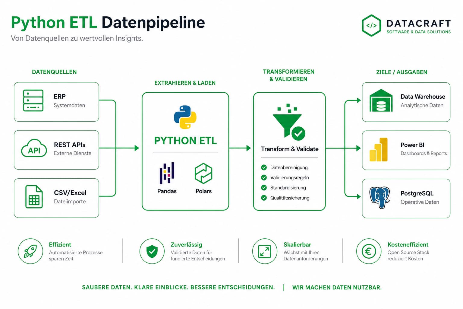 Python-ETL-Datenpipeline von ERP, APIs und CSV über Pandas und Polars zu Data Warehouse und BI