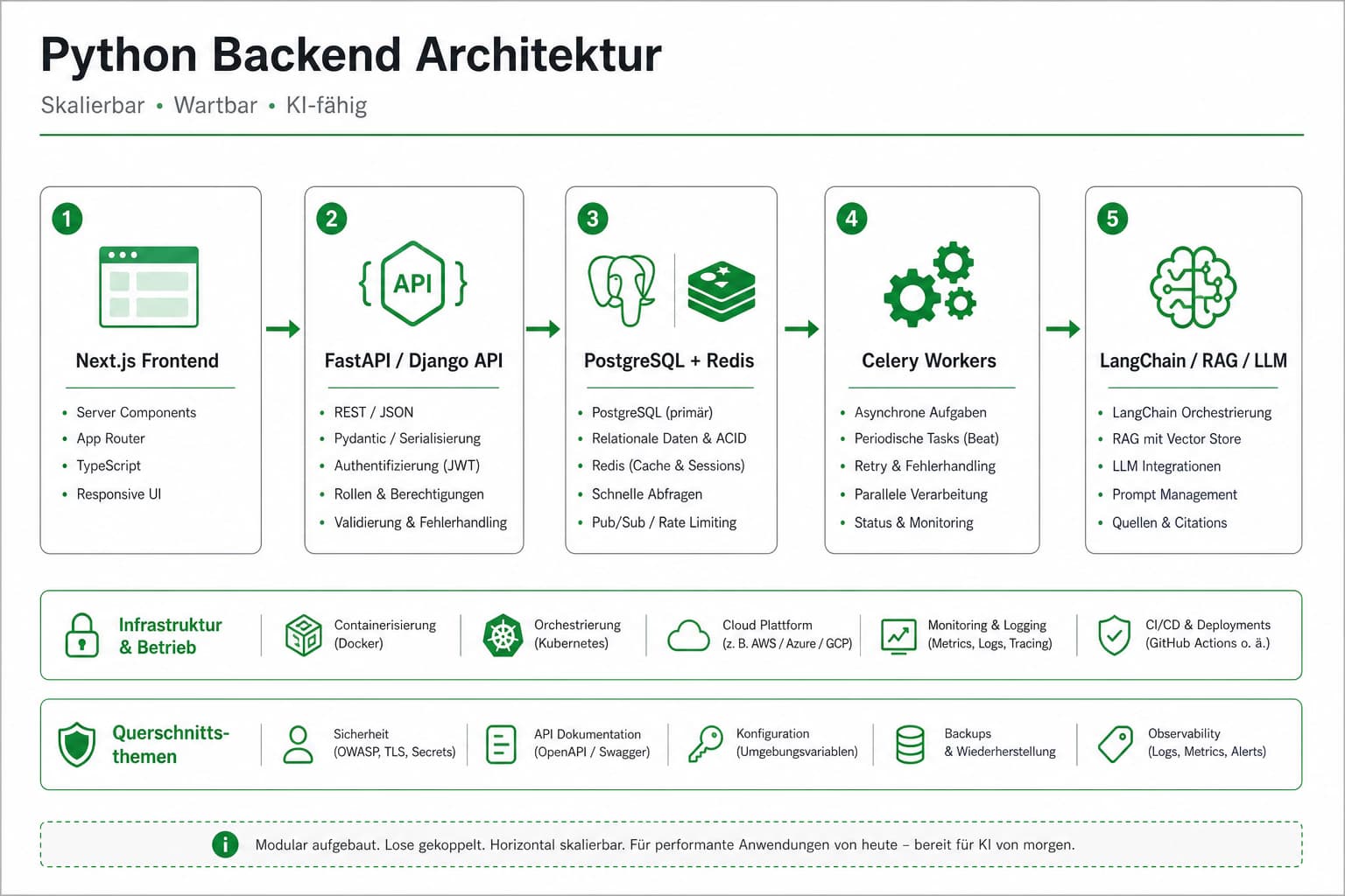 Python-Backend-Architektur: Next.js Frontend, FastAPI und Django, PostgreSQL, Redis, Celery und KI-Integration