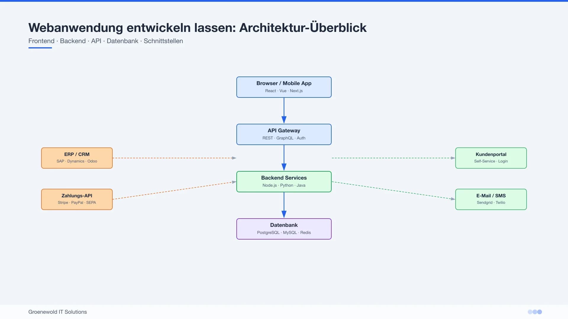 Webanwendung entwickeln lassen – Schichtenmodell Frontend, API, Datenbank und Integrationen