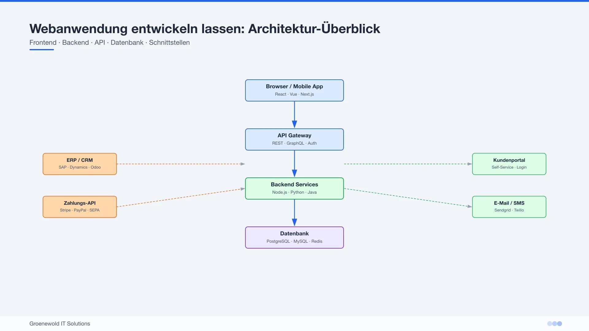 Architektur einer B2B-Webanwendung mit Frontend Backend APIs und Datenbank