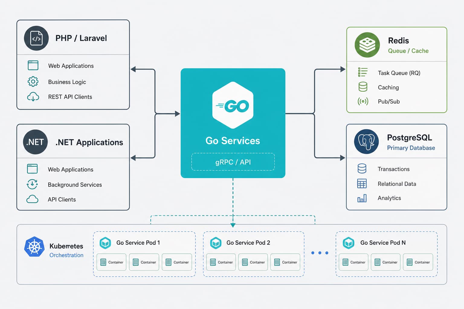 Go Polyglot-Architektur – Go-Services zwischen Monolithen, ERP und Datenplattform