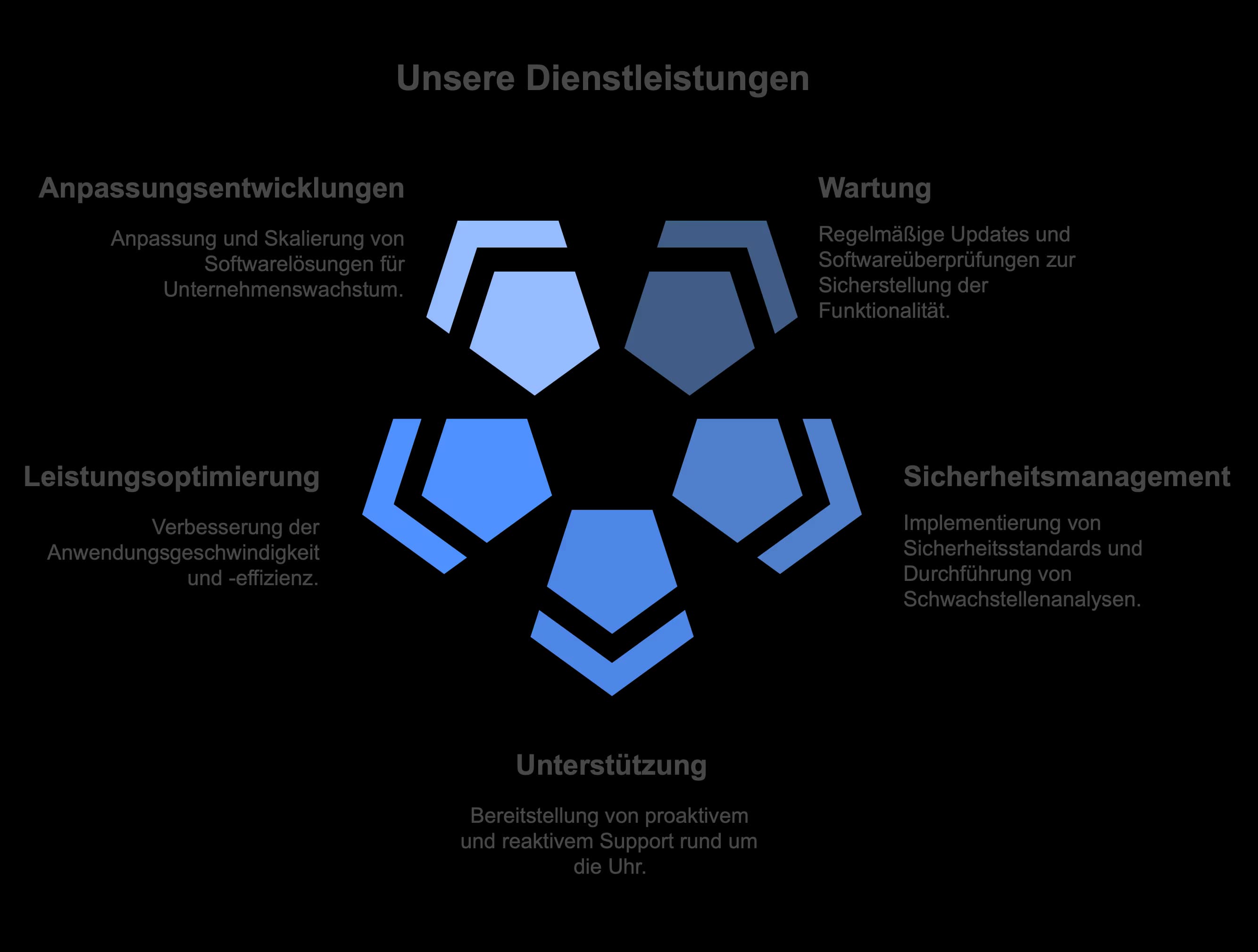 Software-Wartung und Support Dienstleistungen
