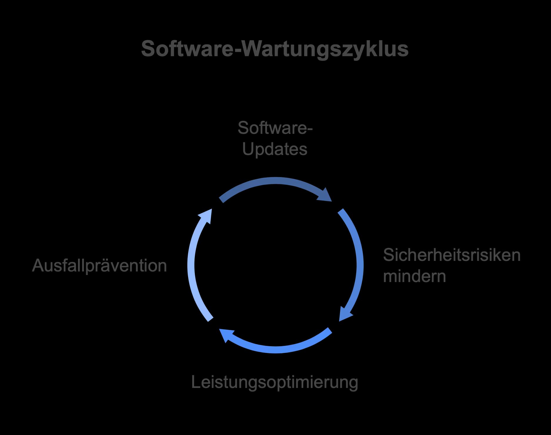 Software-Wartungszyklus