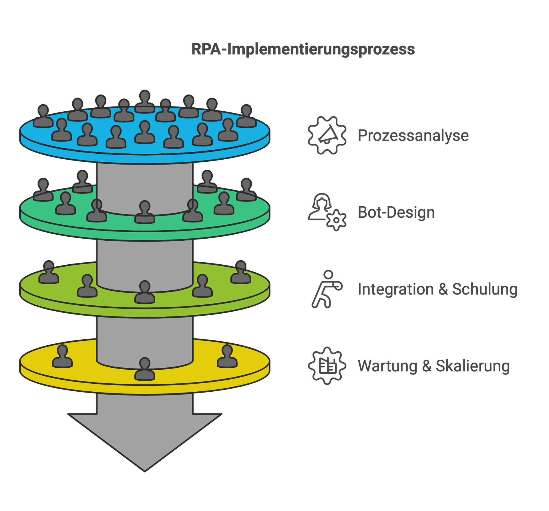 RPA-Implementierungsprozess