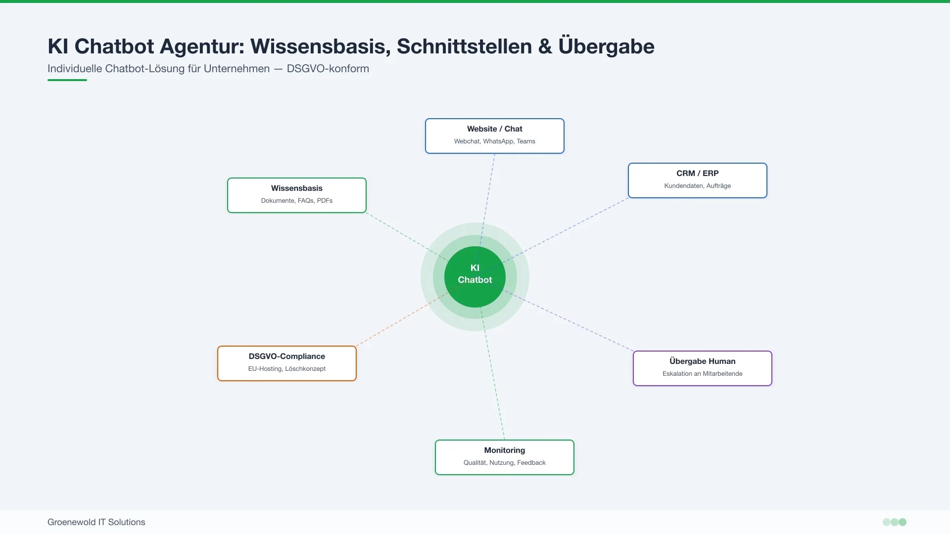 AI chatbot agency process from knowledge sources to business systems and human handover