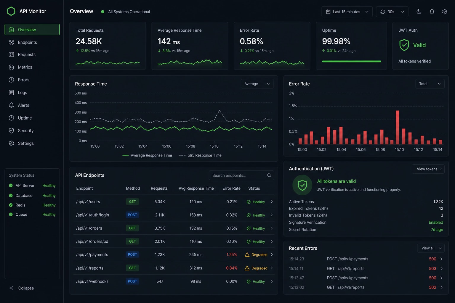 Node.js API-Monitoring – REST-Endpoints, Latenz und Fehlerrate im Dashboard