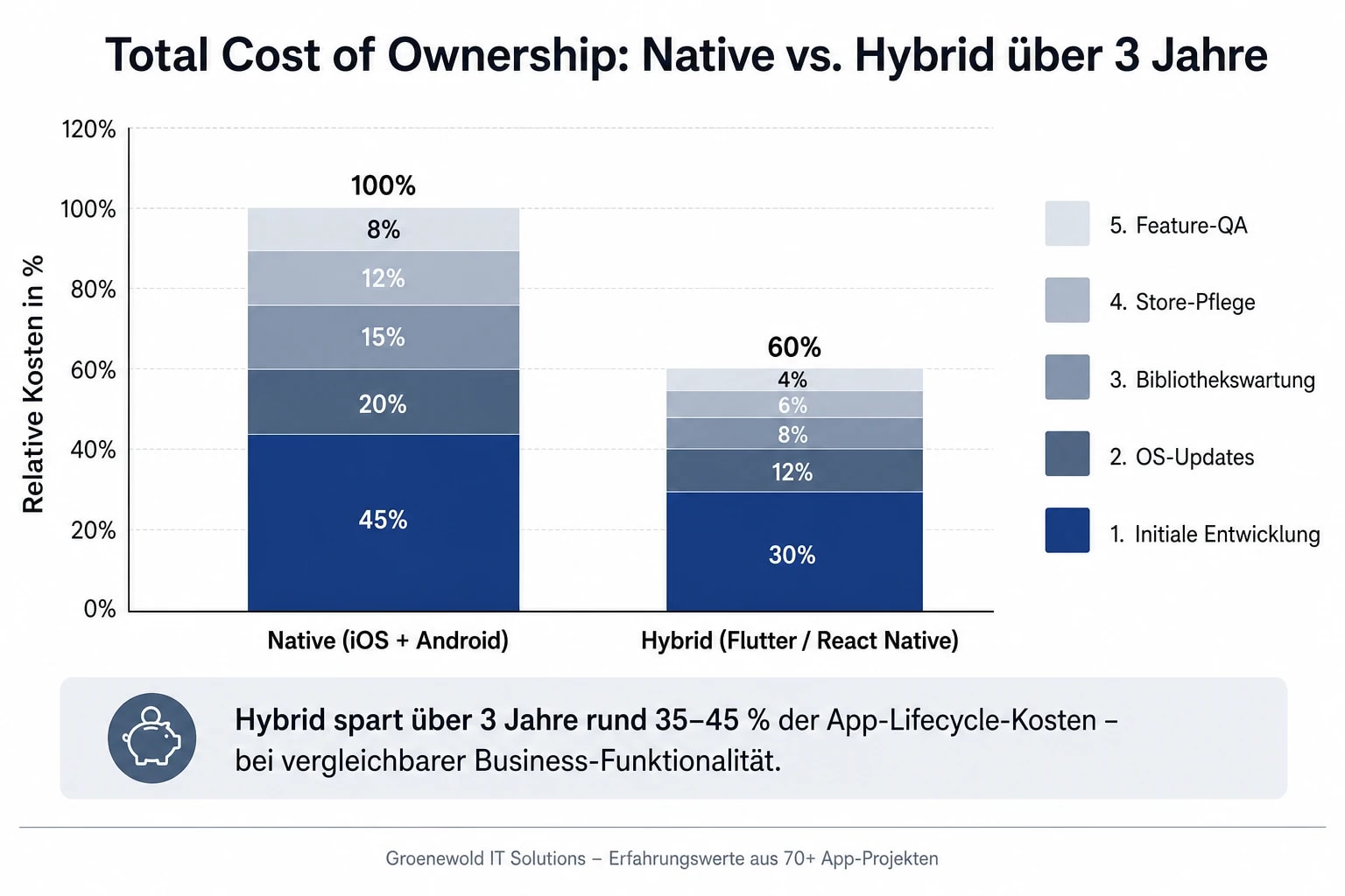 Total Cost of Ownership: Native iOS und Android App-Entwicklung im Vergleich zur Hybrid-Entwicklung mit Flutter oder React Native über drei Jahre
