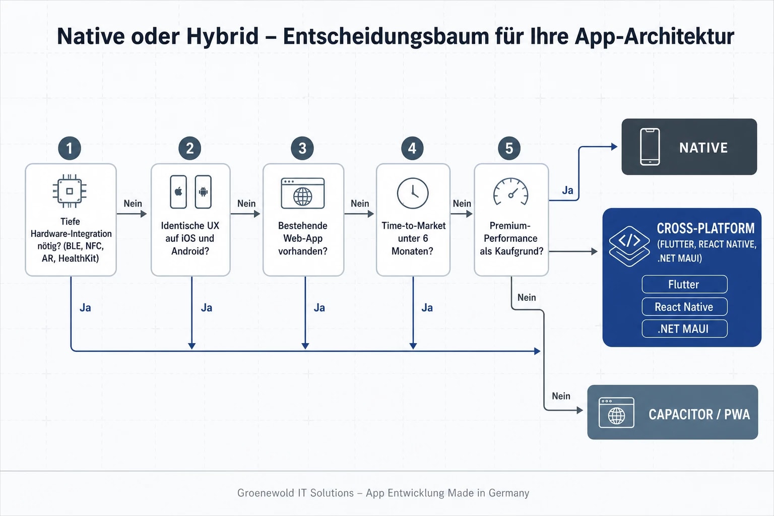 Entscheidungsbaum Native vs. Hybrid App Entwicklung – fünf Fragen zur Architekturwahl mit Flutter, React Native, .NET MAUI, Capacitor und PWA