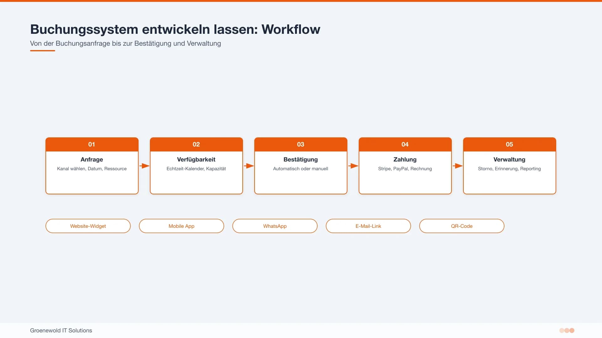 Buchungssystem entwickeln lassen mit Kalender Zahlung Benachrichtigung und Verwaltung