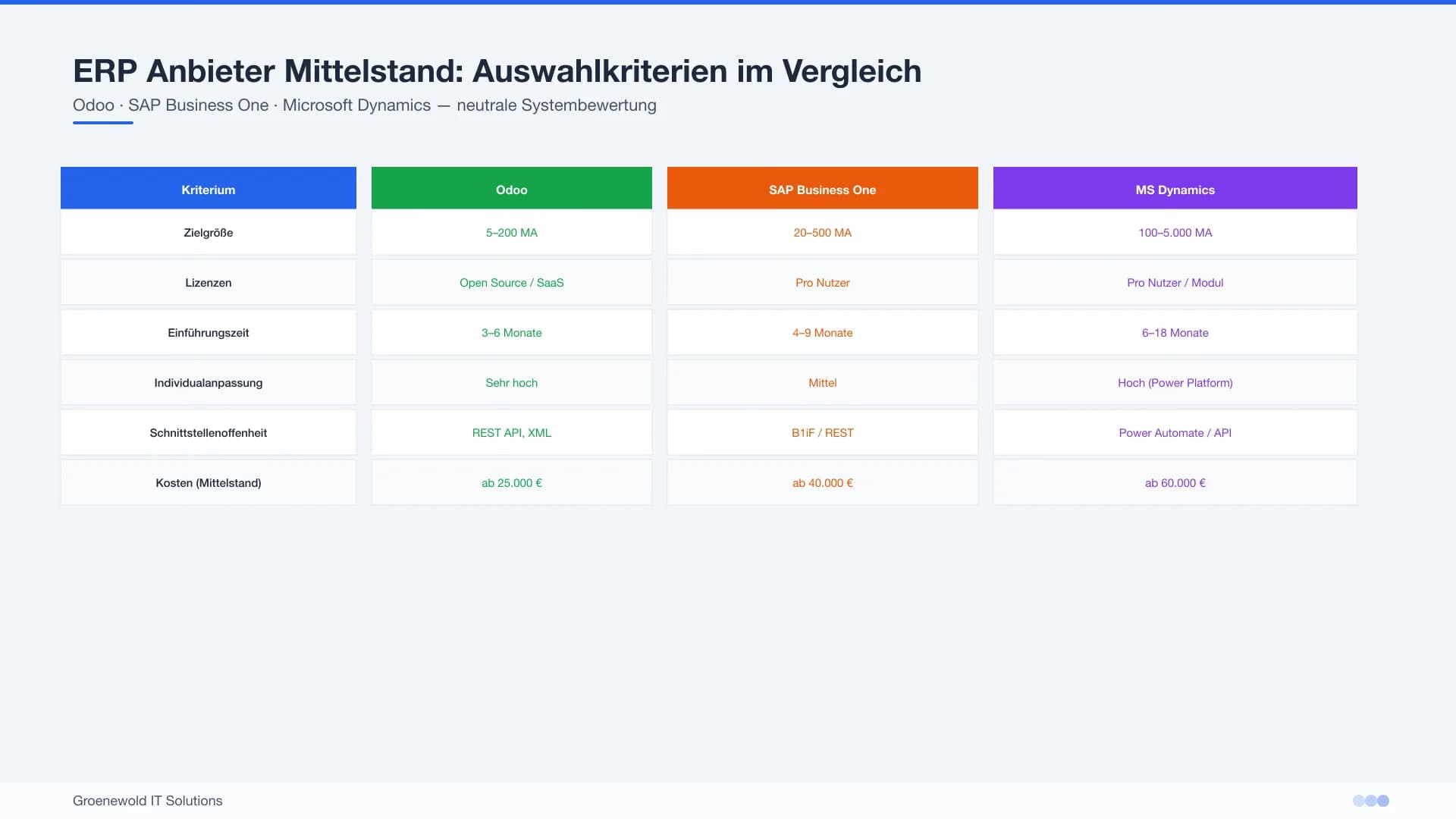ERP Anbieter Mittelstand Auswahl nach Prozessen Schnittstellen Kosten und Skalierbarkeit