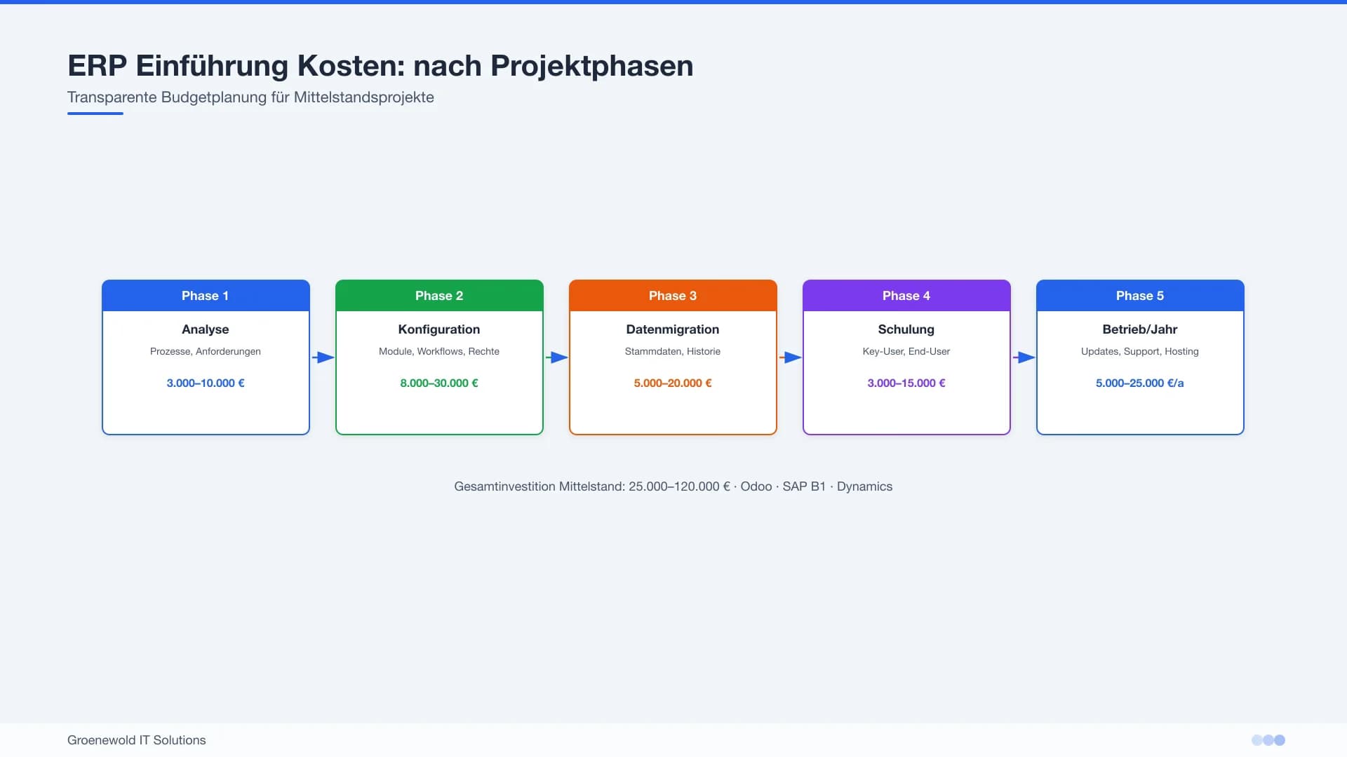 ERP Einführung Kosten nach Analyse Migration Integration Schulung und Betrieb