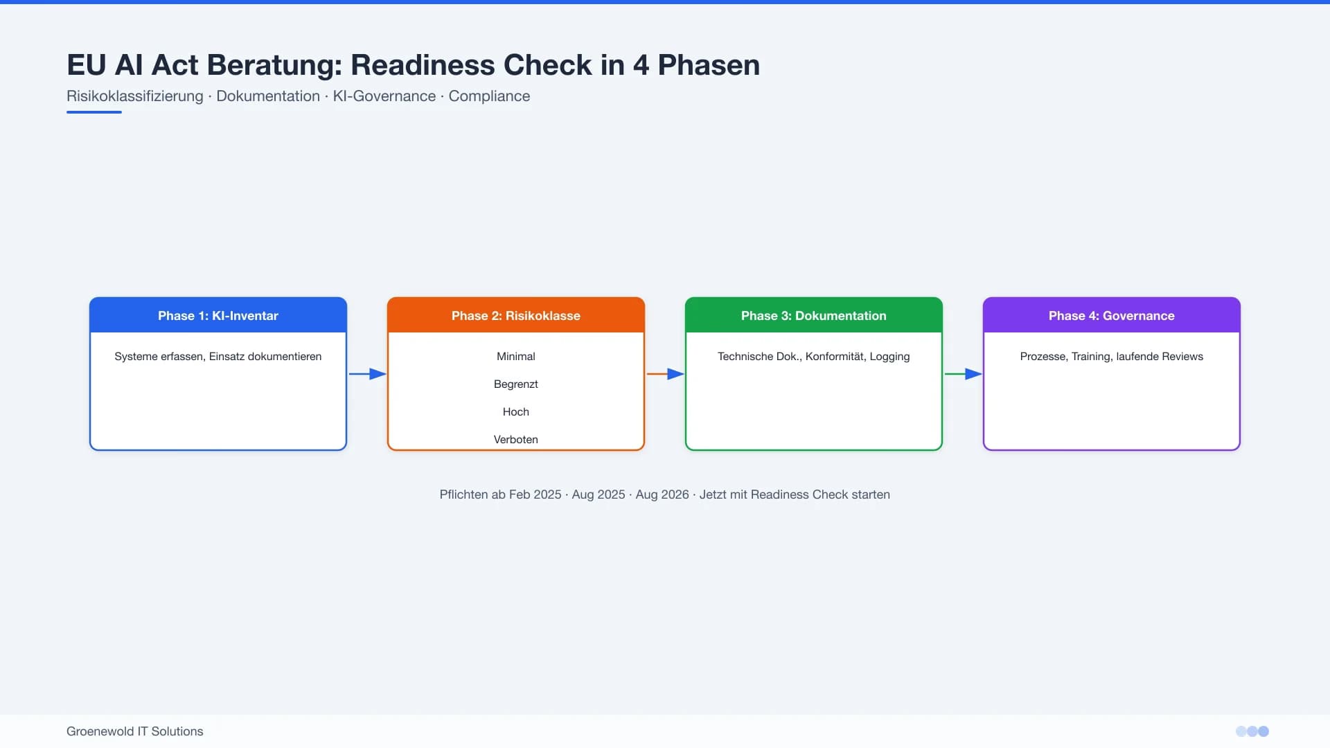 EU AI Act consulting readiness check with risk classes and governance