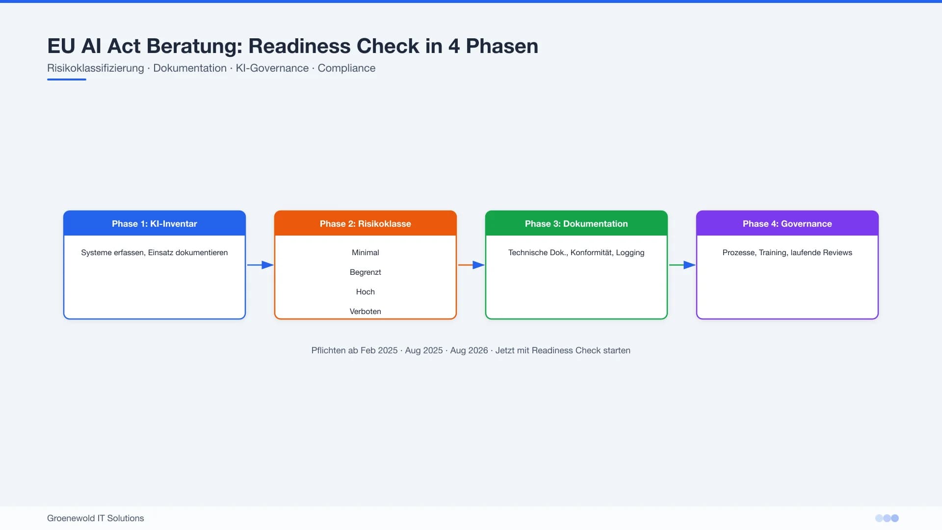 EU AI Act Beratung mit Readiness Check Risikoklassen Dokumentation und KI Governance