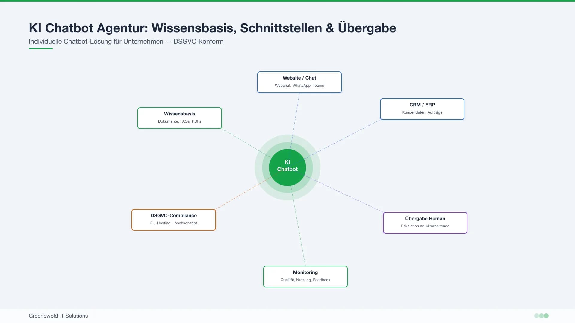 AI chatbot agency with knowledge base, interfaces and staff handoff