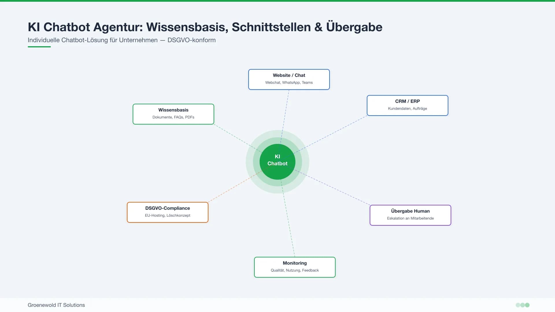 KI Chatbot Agentur für Unternehmen mit Wissensbasis Schnittstellen Datenschutz und Übergabe an Mitarbeitende