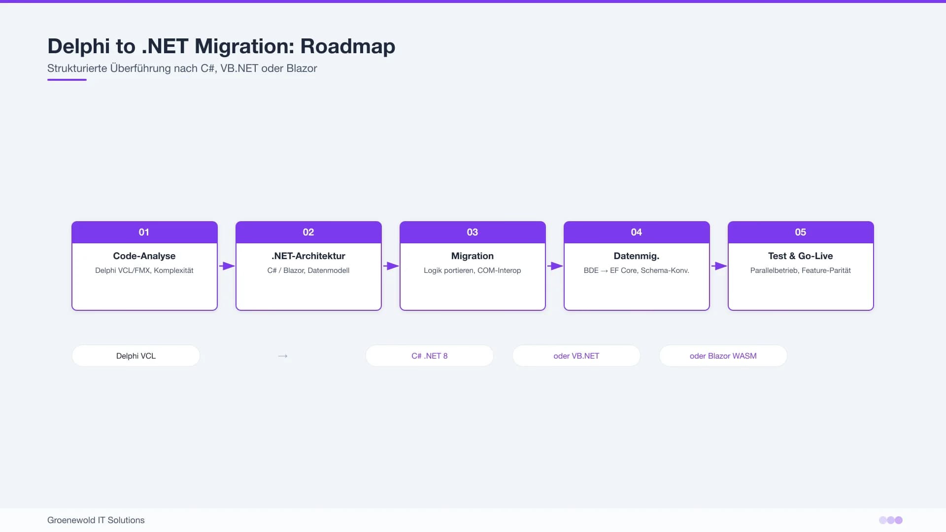 Delphi to .NET Migration Roadmap – Codeanalyse, Zielarchitektur, Datenmigration und Pilotbetrieb