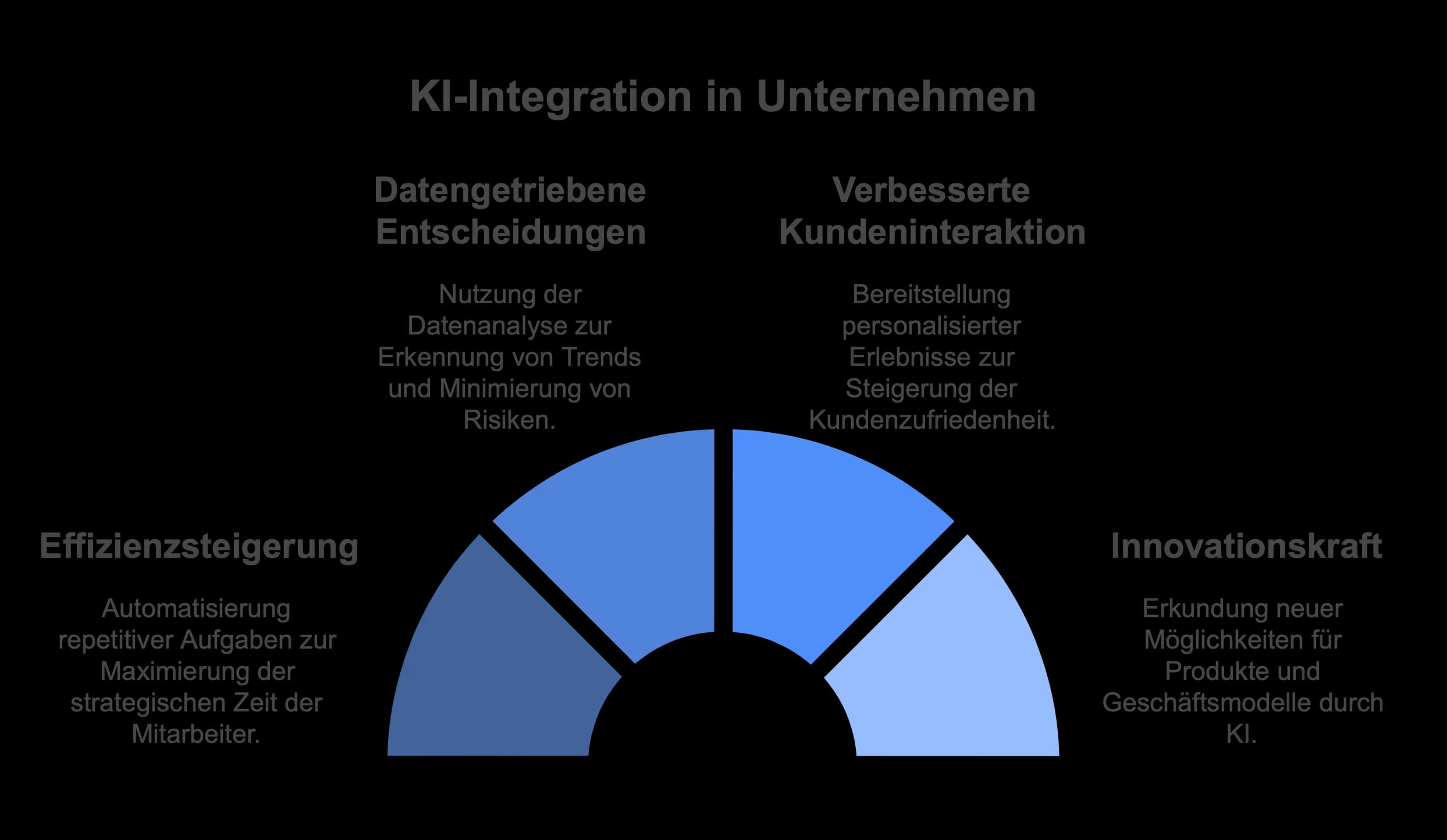 KI-Integration in Unternehmen KI-Integration in Unternehmen