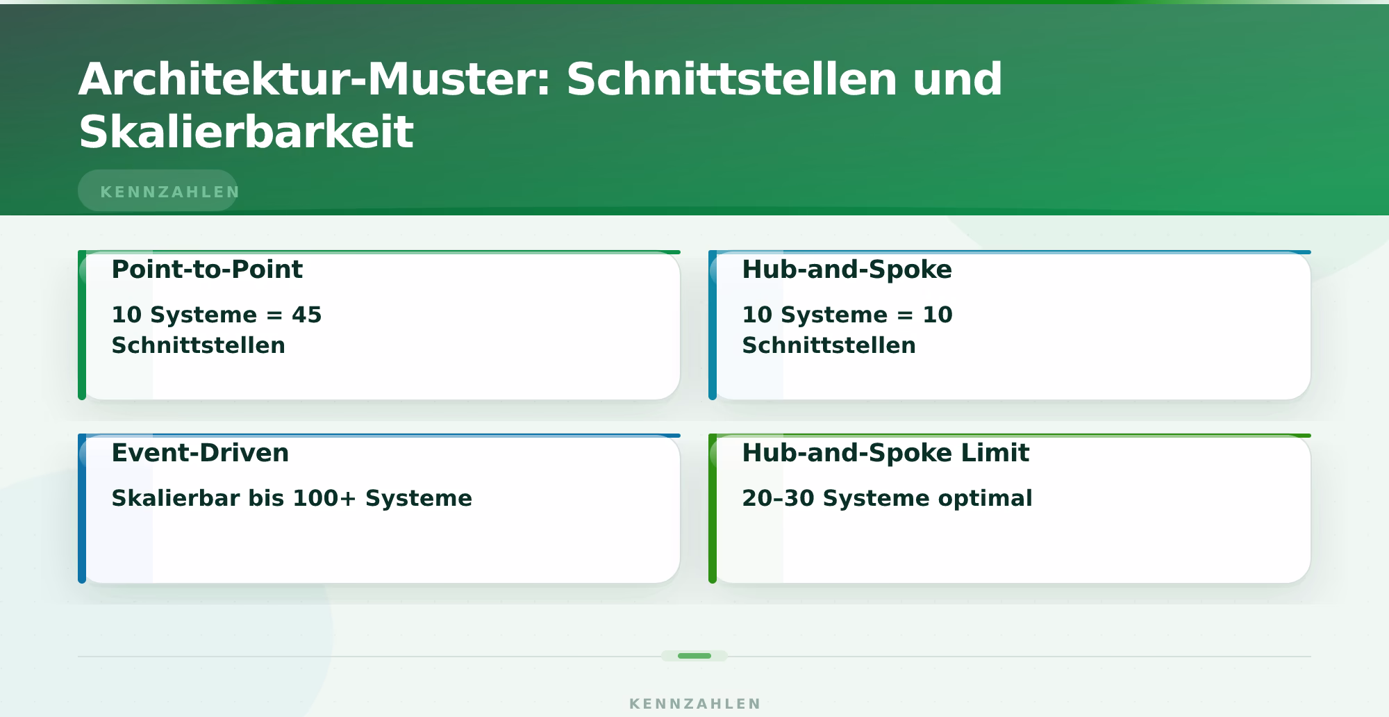 Architektur-Muster: Schnittstellen und Skalierbarkeit – API Integration zwischen Systemen