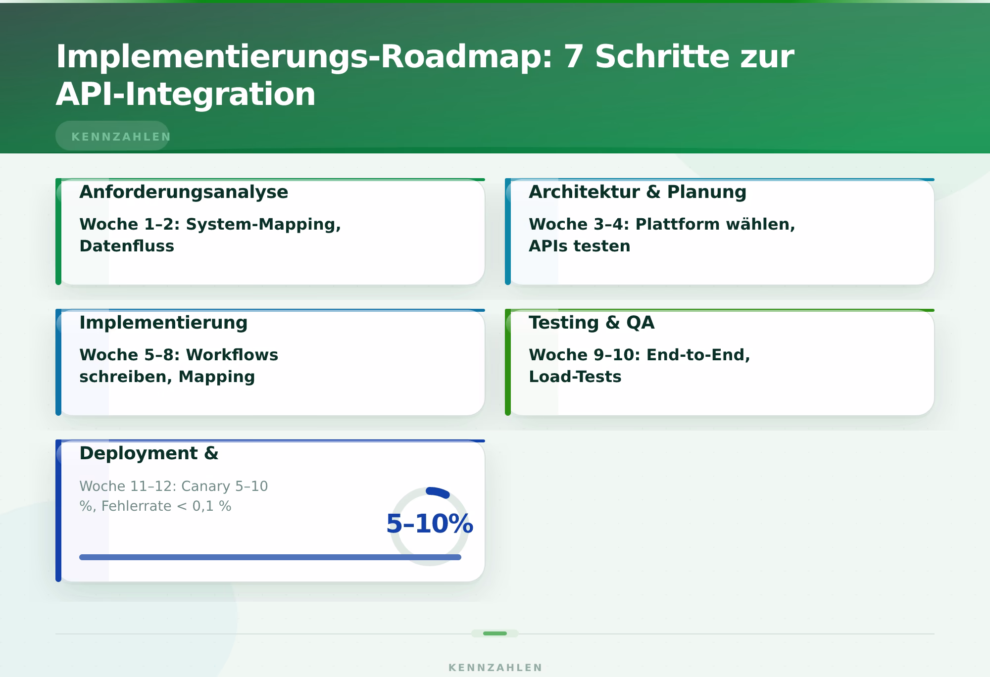 Implementierungs-Roadmap: 7 Schritte zur API-Integration – API Integration zwischen Systemen