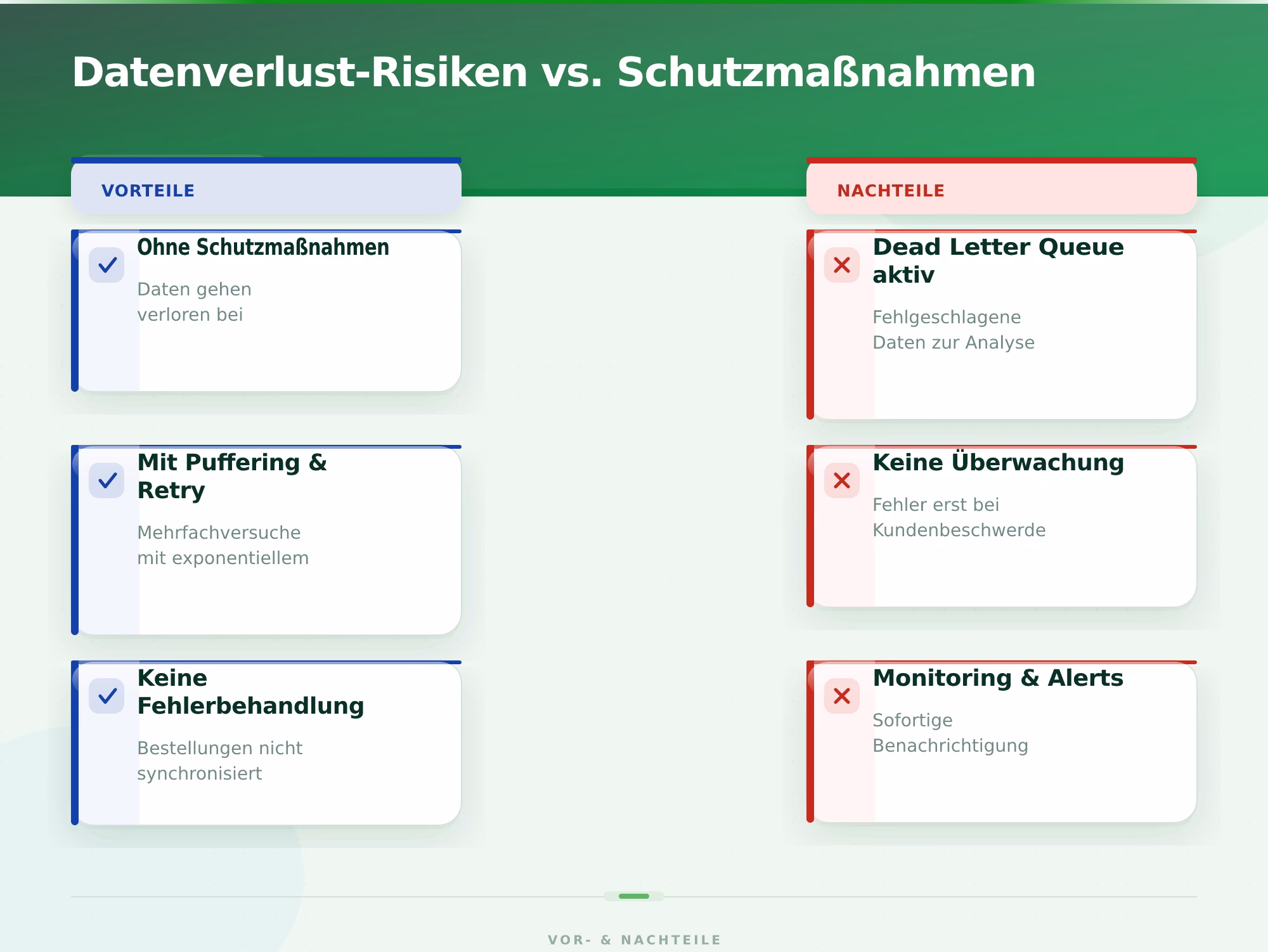 Datenverlust-Risiken vs. Schutzmaßnahmen – API Integration zwischen Systemen