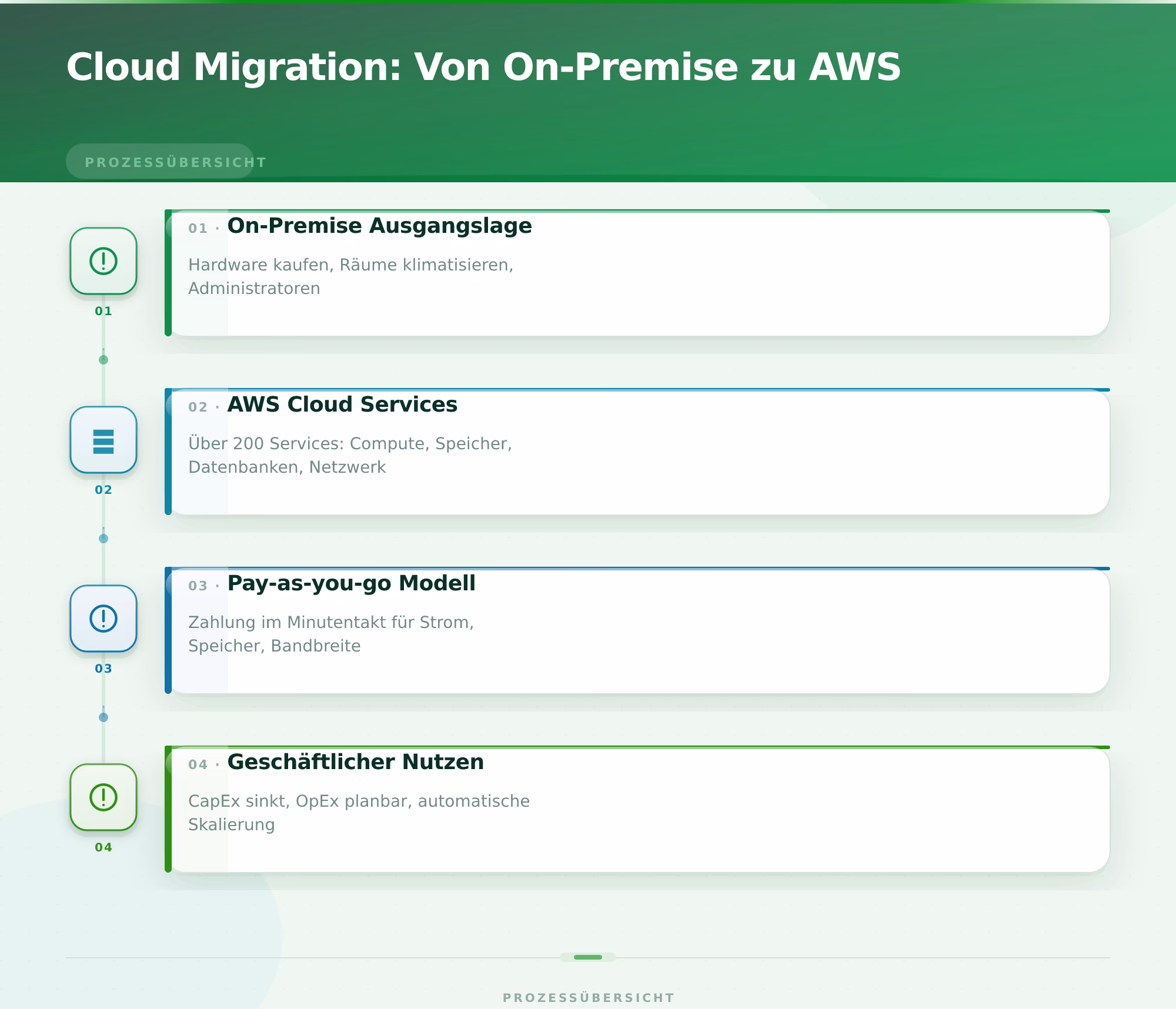 Cloud Migration: Von On-Premise zu AWS – Cloud Migration von On-Premise zu AWS