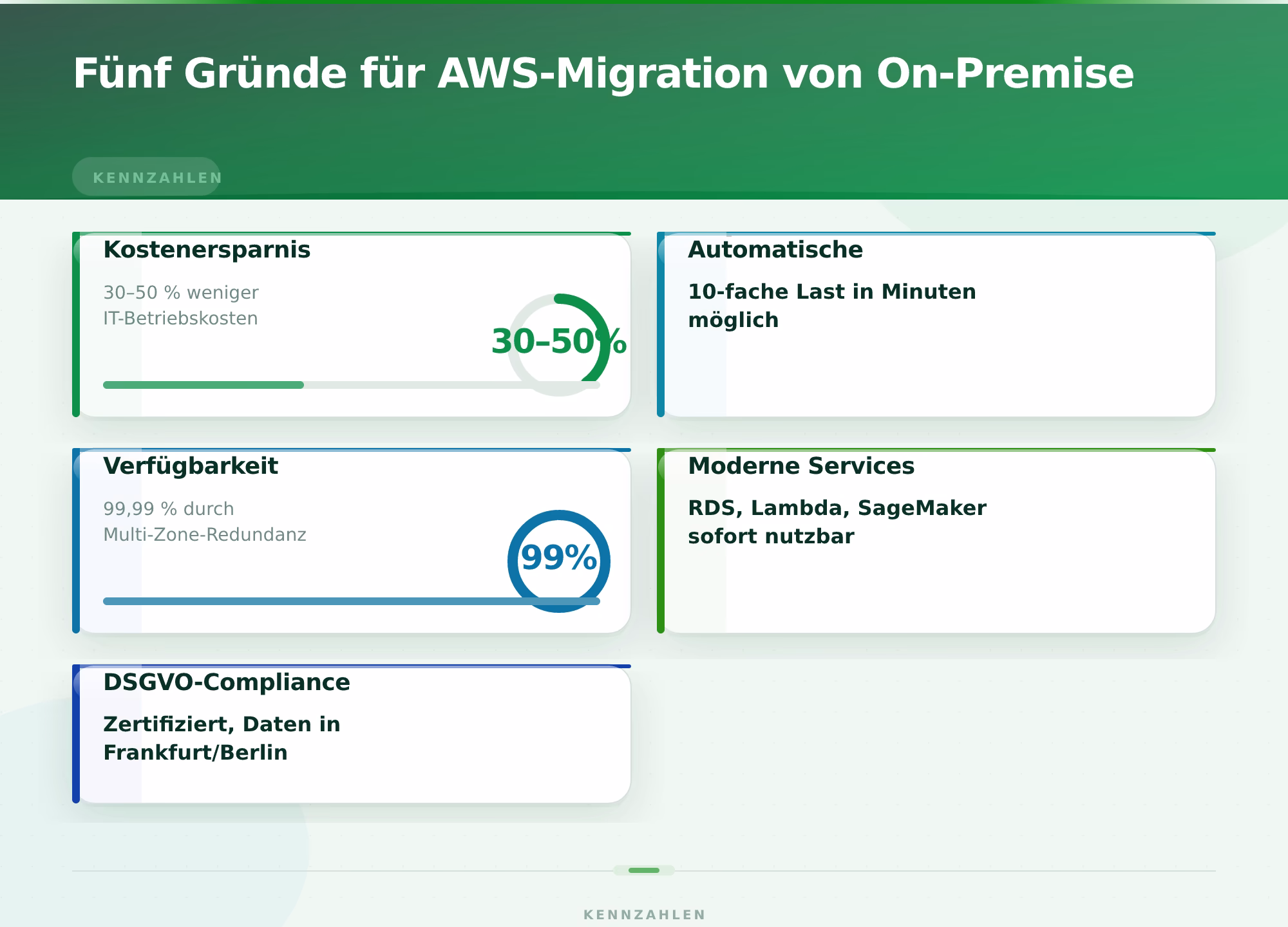 Fünf Gründe für AWS-Migration von On-Premise – Cloud Migration von On-Premise zu AWS