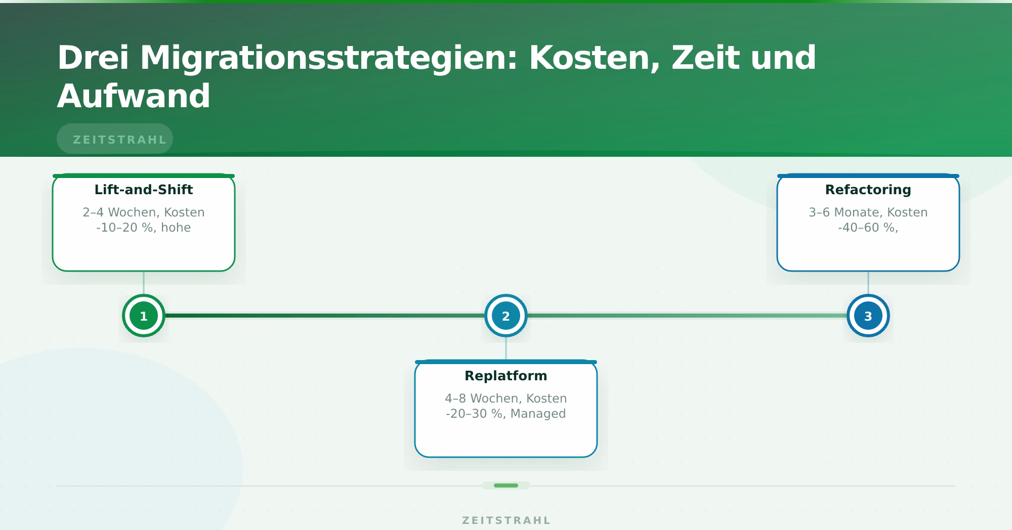 Drei Migrationsstrategien: Kosten, Zeit und Aufwand – Cloud Migration von On-Premise zu AWS