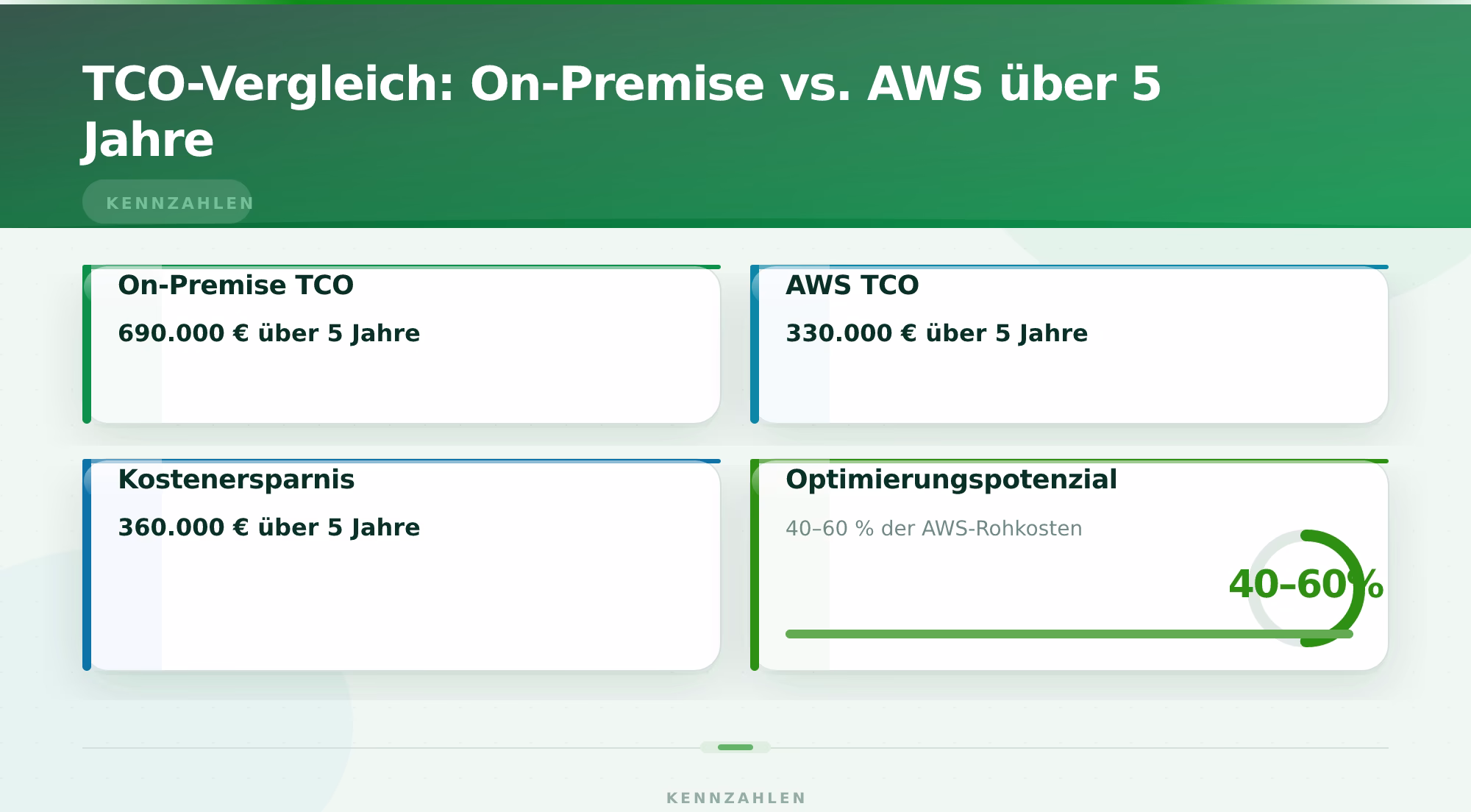 TCO-Vergleich: On-Premise vs. AWS über 5 Jahre – Cloud Migration von On-Premise zu AWS