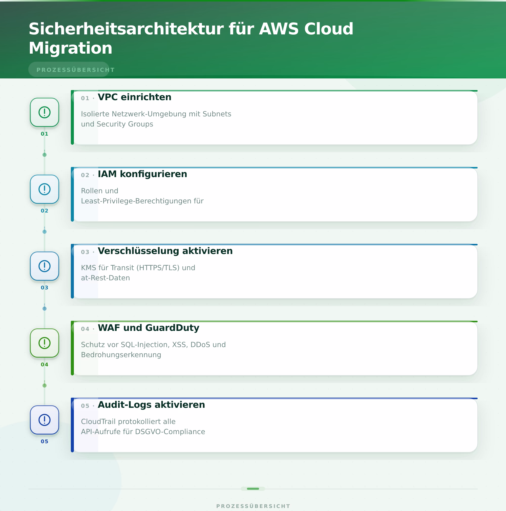 Sicherheitsarchitektur für AWS Cloud Migration – Cloud Migration von On-Premise zu AWS