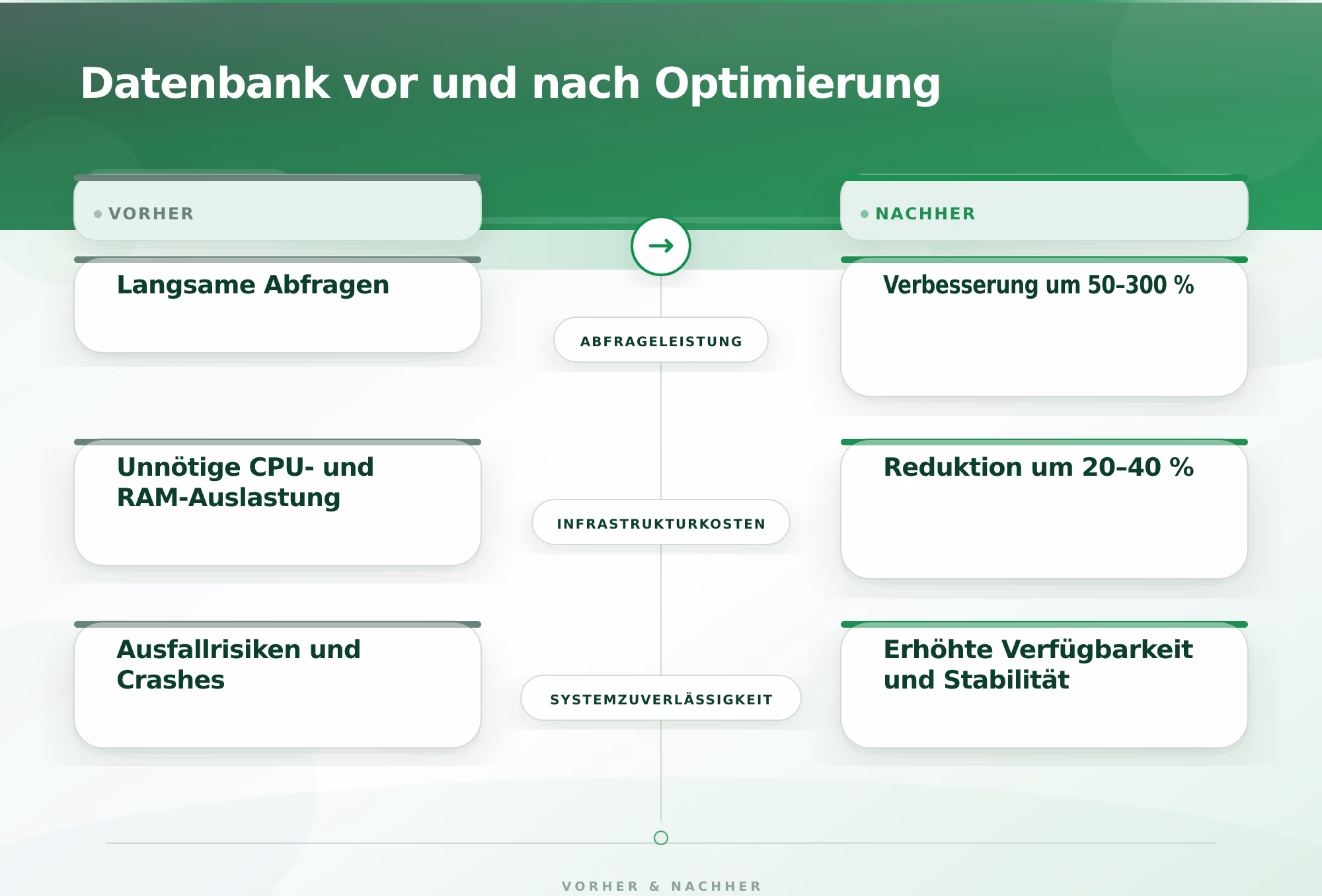 Datenbank vor und nach Optimierung – Datenbank Optimierung Performance verbessern