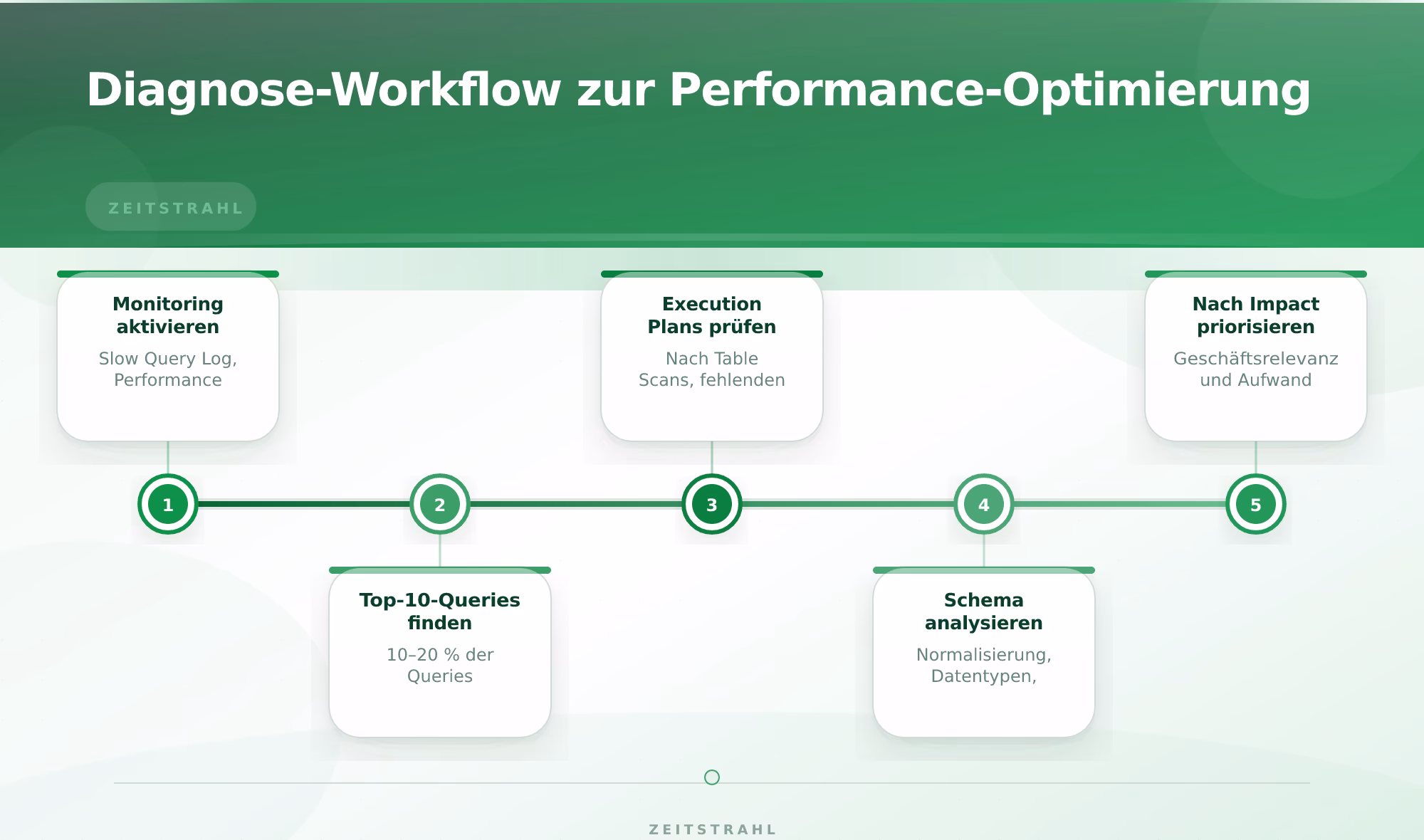 Diagnose-Workflow zur Performance-Optimierung – Datenbank Optimierung Performance verbessern