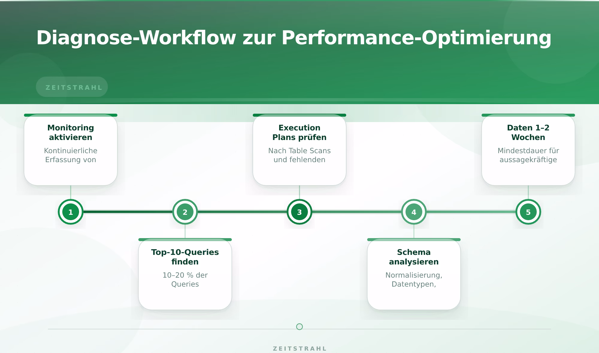 Diagnose-Workflow zur Performance-Optimierung – Datenbank Optimierung Performance verbessern