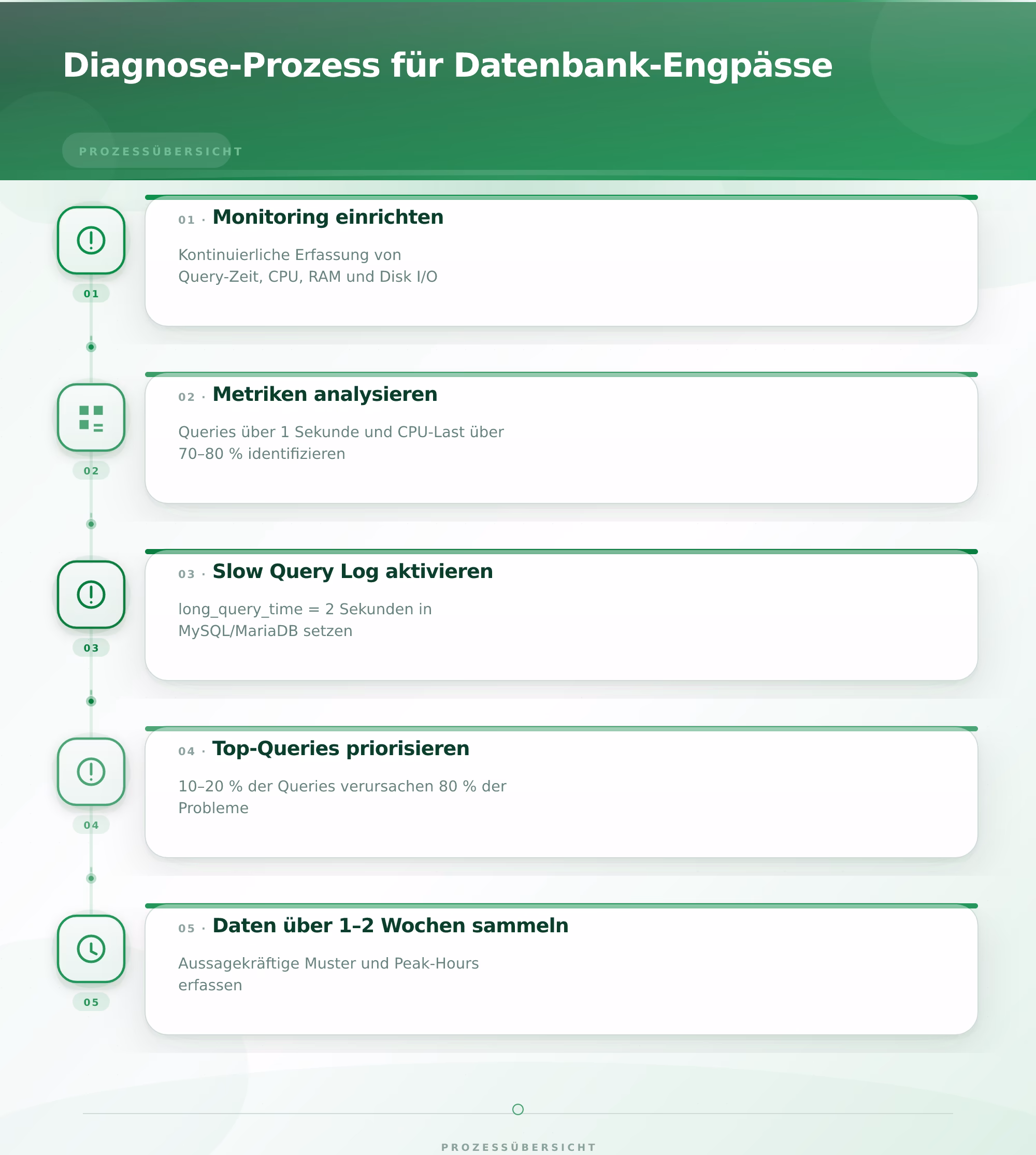 Diagnose-Prozess für Datenbank-Engpässe – Datenbank Optimierung Performance verbessern