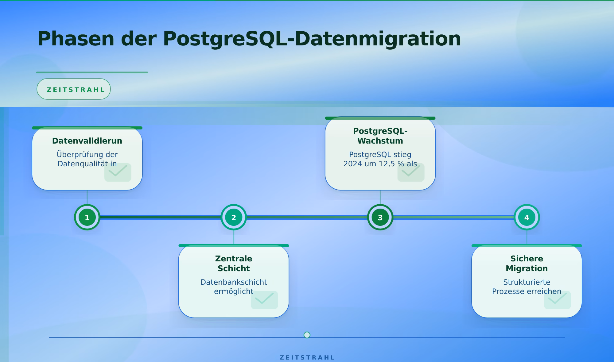 Legacy-Datenbanken vs. PostgreSQL/MySQL Migration – Delphi Modernisierung Cloud Migration