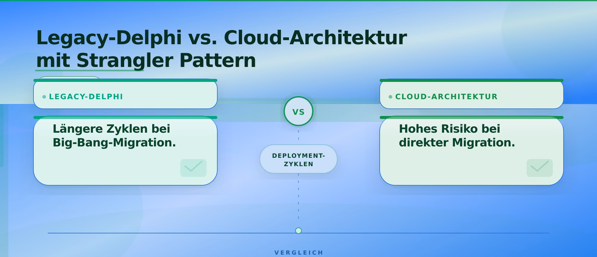 Legacy-Delphi vs. Cloud-Architektur mit Strangler Pattern – Delphi Modernisierung Cloud Migration