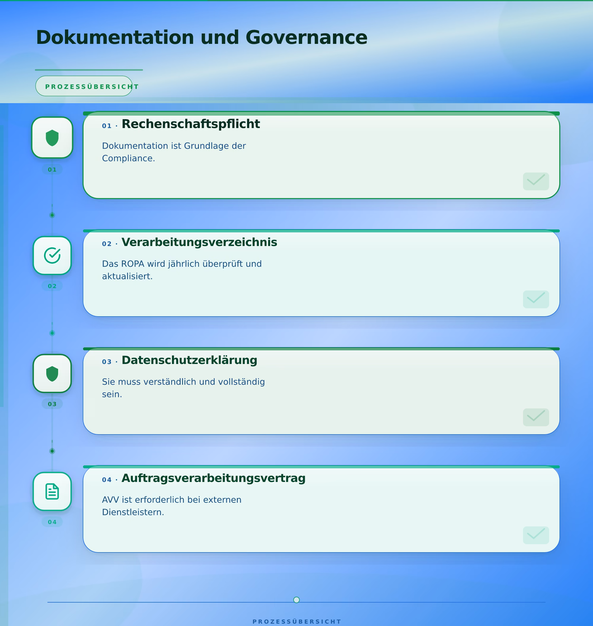 Dokumentation und Governance – DSGVO konforme Softwareentwicklung Deutschland