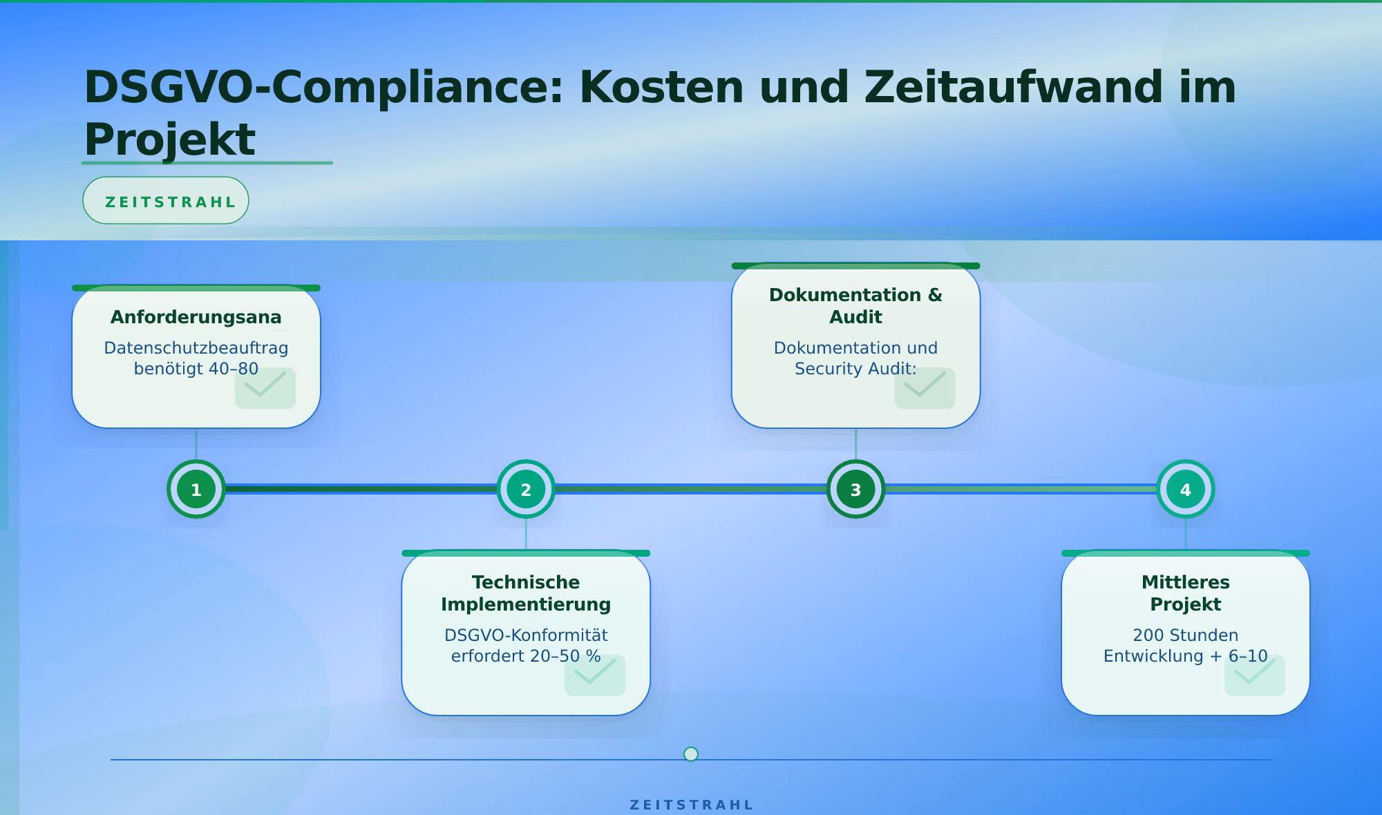 DSGVO-Compliance: Kosten und Zeitaufwand im Projekt – DSGVO konforme Softwareentwicklung Deutschland