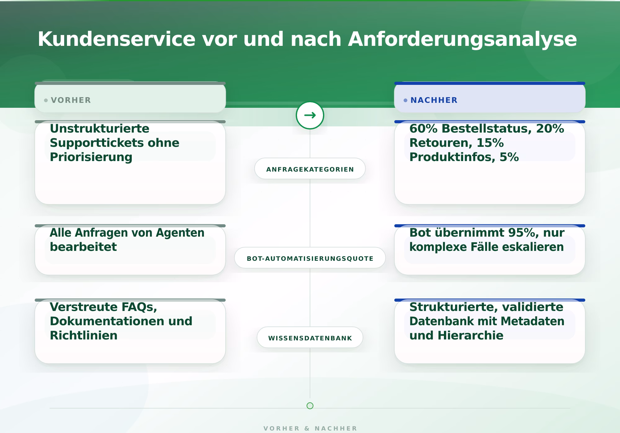 Kundenservice vor und nach Anforderungsanalyse – KI Chatbot für Kundenservice implementieren