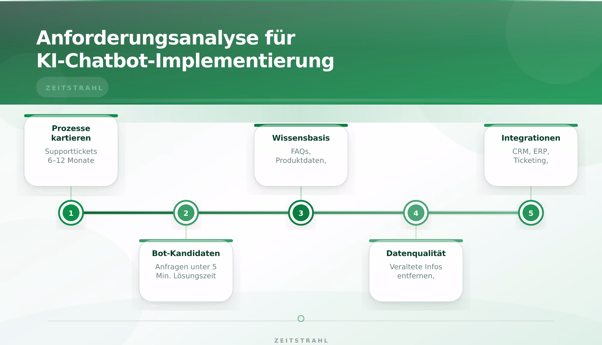Anforderungsanalyse für KI-Chatbot-Implementierung – KI Chatbot für Kundenservice implementieren